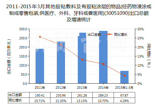 2011-2015年3月其他膠粘敷料及有膠粘涂層的物品(經(jīng)藥物浸涂或制成零售包裝,供醫(yī)療、外科、牙科或獸醫(yī)用)(30051090)出口總額及增速統(tǒng)計